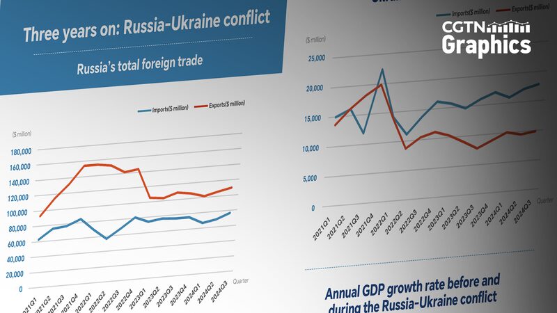 3_Years_Into_Russia_Ukraine_Conflict__Economic_Toll___Resilient_Recovery___