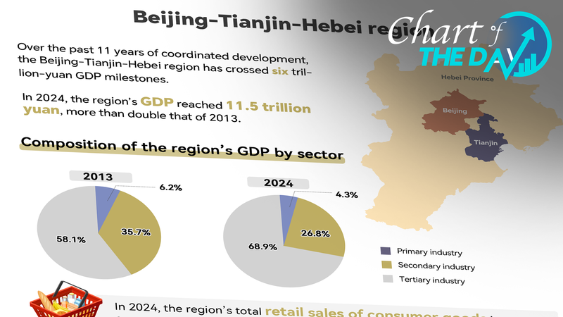 Beijing_Tianjin_Hebei_GDP_Soars_2x_in_11_Years__