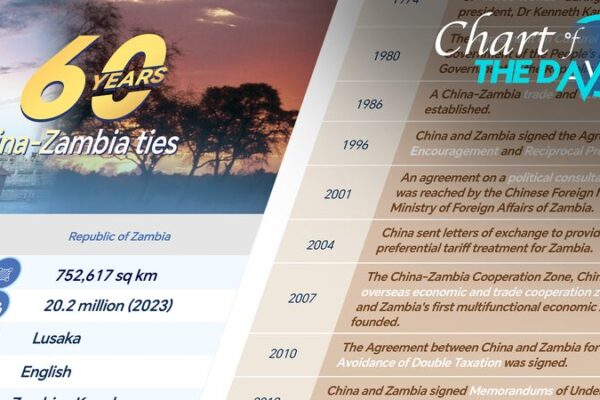 Celebrating 60 Years of China-Zambia Friendship 🌍✨ Celebrating_60_Years_of_China_Zambia_Friendship___