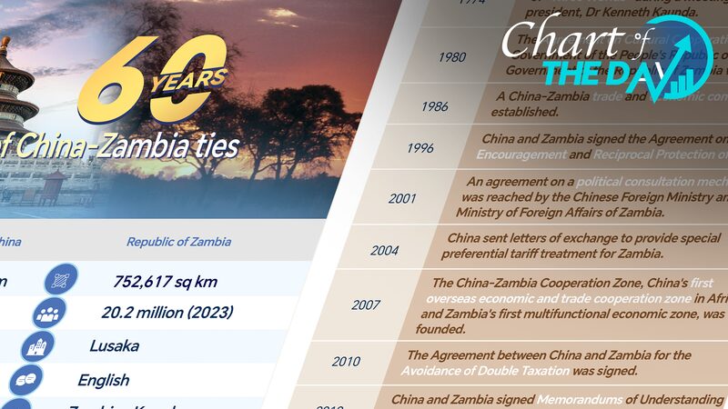 Celebrating_60_Years_of_China_Zambia_Friendship___
