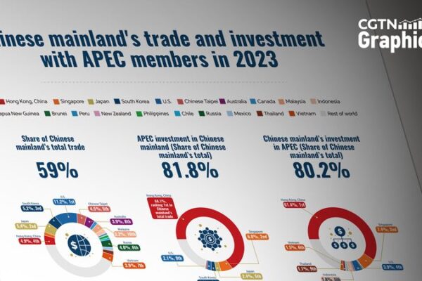 China Boosts APEC Trade Ties with $3.5 Trillion Surge ๐๐ผ China_Boosts_APEC_Trade_Ties_with__3_5_Trillion_Surge___