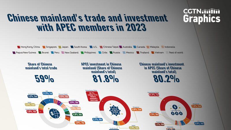 China_Boosts_APEC_Trade_Ties_with__3_5_Trillion_Surge___