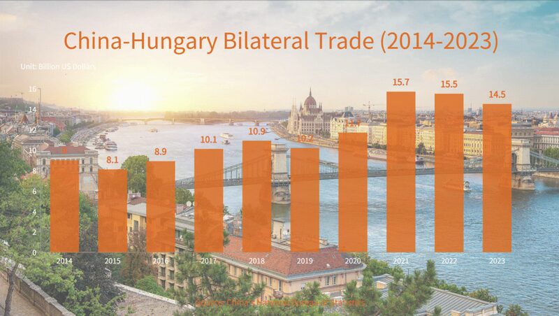 China_Hungary_Trade_Soars__A_Decade_of_Growth___