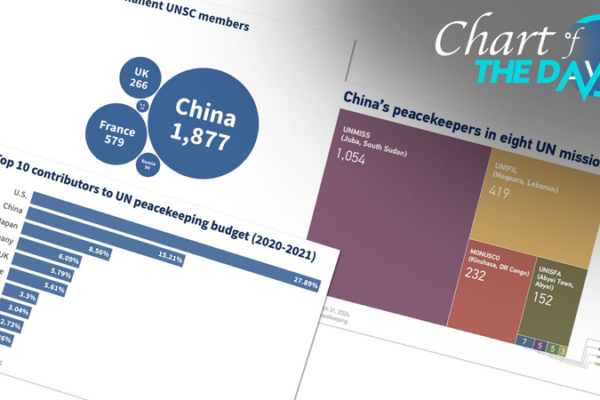 China Tops Global UN Peacekeeping Efforts 🌍✌️ China_Tops_Global_UN_Peacekeeping_Efforts____