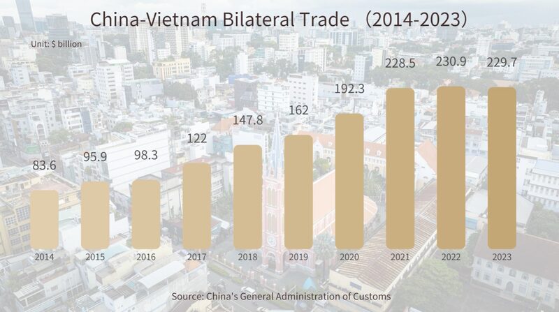 China_Vietnam_Trade_Boom__Partners_in_ASEAN_Growth___