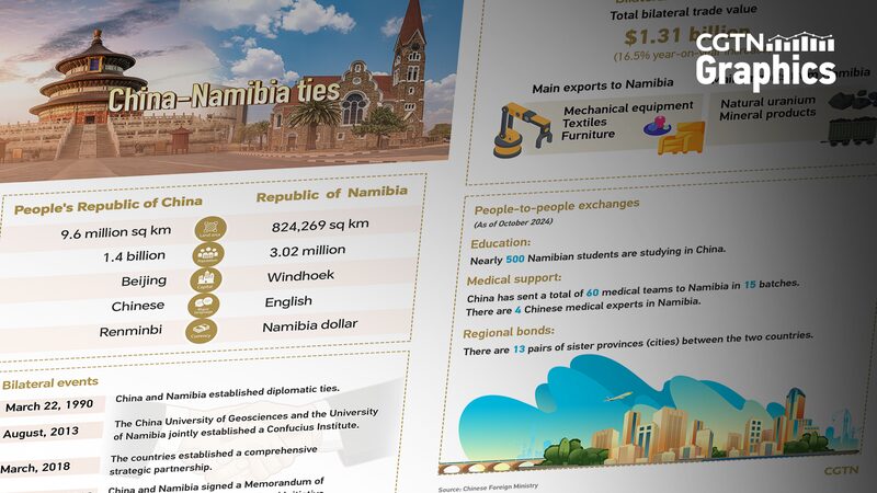 China___Namibia_Boost_Sustainable_Ties___Trade_Up_16_5__in_2023_