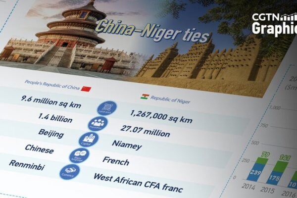China & Niger Celebrate 50 Years of Friendship & Cooperation 🌍✨ China___Niger_Celebrate_50_Years_of_Friendship___Cooperation___