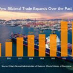 China___Peru_Trade_Ties_Soar__A_Decade_of_Growth___