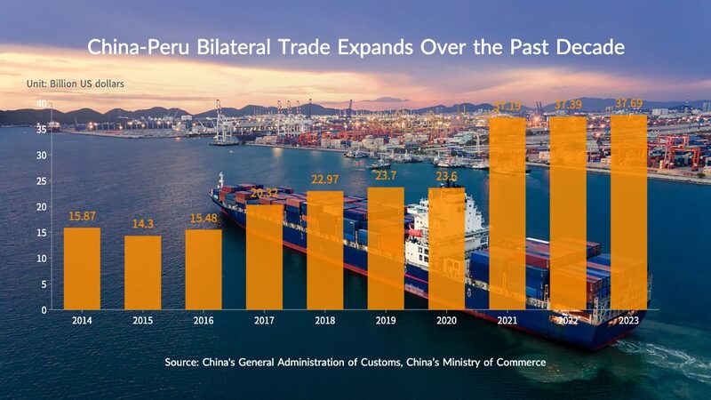 China___Peru_Trade_Ties_Soar__A_Decade_of_Growth___