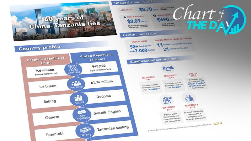 China___Tanzania__60_Years_of_Thriving_Ties___