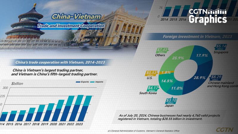 China___Vietnam_Boost_Trade_Ties___