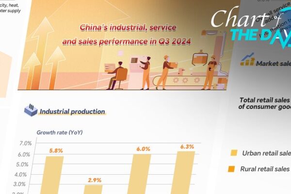 China_s_Economy_Surges__Retail___Factory_Output_Beat_Forecasts__