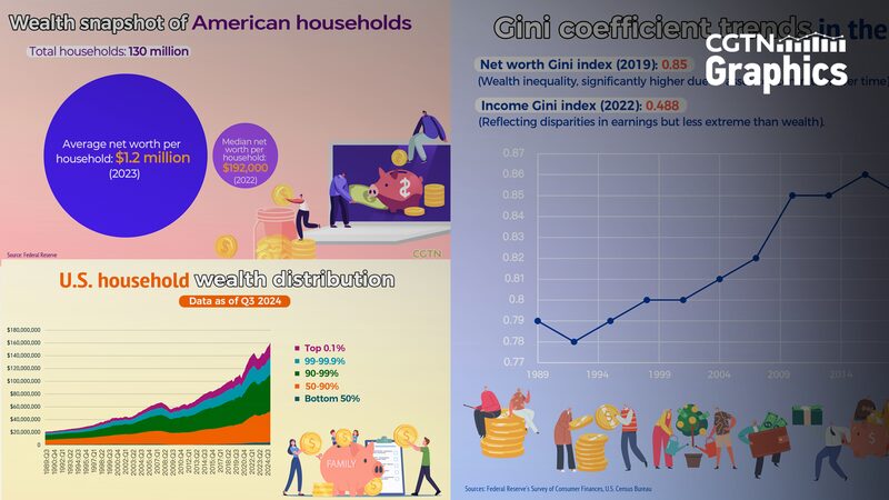 US_Wealth_Gap_Exposed__Half_of_Households_Hold_Just_2_4__of_Total_Wealth