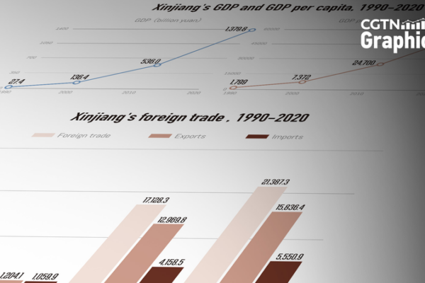Xinjiang’s Economy Soars: 2023 Growth Leads China 🌟📈 Xinjiang_s_Economy_Soars__2023_Growth_Leads_China___