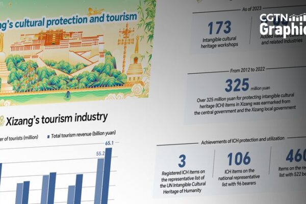 Xizang’s Cultural Revival Sparks Tourism Boom 🌏✨ Xizang_s_Cultural_Revival_Sparks_Tourism_Boom___