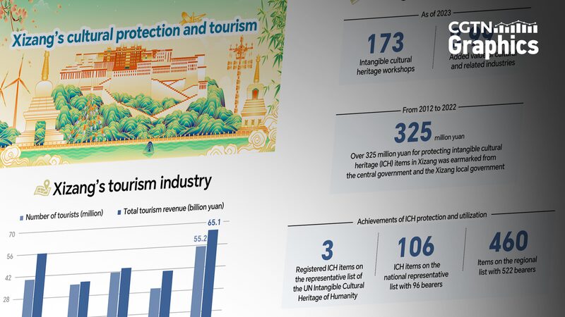 Xizang_s_Cultural_Revival_Sparks_Tourism_Boom___ - 🌍NewspaperAmigo – Your Global News Buddy 🗞️ Xizang_s_Cultural_Revival_Sparks_Tourism_Boom___