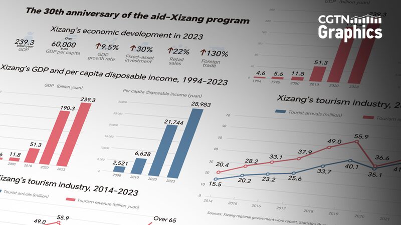 Xizang_s_Economic_Boom__A_30_Year_Journey_of_Growth___