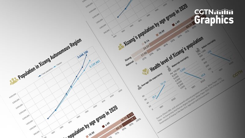 Xizang_s_Population_Boom__Tibetan_Community_Grows___