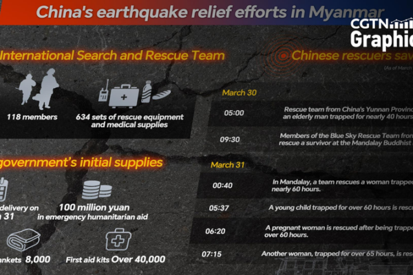 Chinese Rescuers Save Six in Myanmar Earthquake ππ Chinese Rescuers Save Six in Myanmar Earthquake ππ
