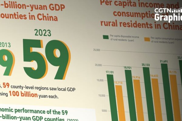 China’s County Economies Boom 🚀 Top Regions Hit $70B+ GDP 💸 China’s County Economies Boom 🚀 Top Regions Hit $70B+ GDP 💸