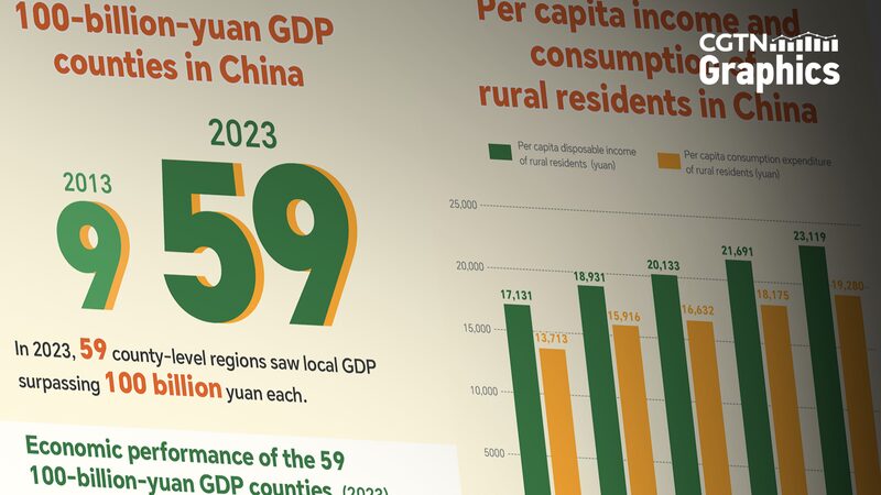 China’s County Economies Boom 🚀 Top Regions Hit $70B+ GDP 💸