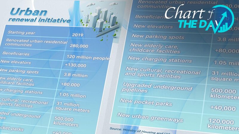 China_Urban_Renewal_Transforms_280K_Communities__
