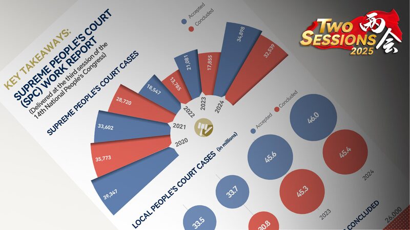 China_s_Courts_Tackle_Record_Cases__SPC_Report_Unveils_2024_Wins_____