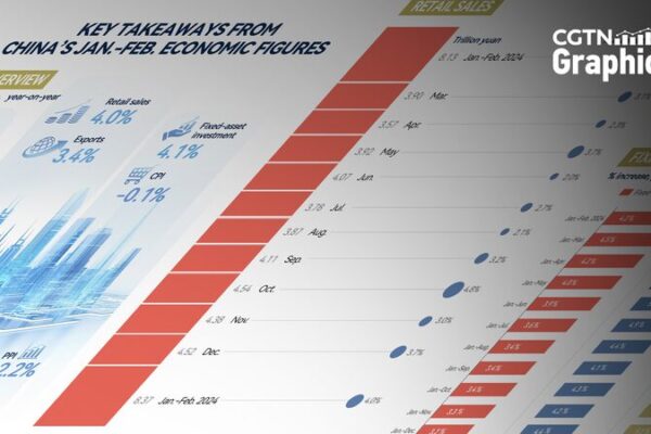 China’s Economy Surges: Key Jan-Feb Stats Reveal Growth 🚀 China_s_Economy_Surges__Key_Jan_Feb_Stats_Reveal_Growth__