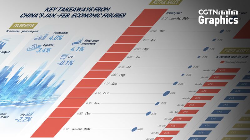 China_s_Economy_Surges__Key_Jan_Feb_Stats_Reveal_Growth__