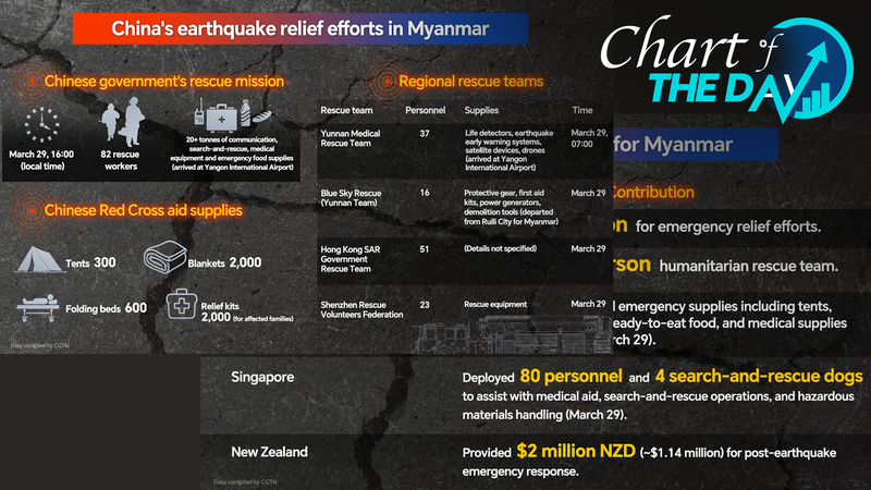 China Launches Rapid Aid Mission to Earthquake-Hit Myanmar 🌍🤝