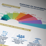 Xizang's Economy Soars: Poverty Halved & 6.3% GDP Growth 🌄📈