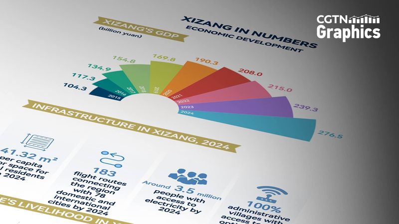 Xizang's Economy Soars: Poverty Halved & 6.3% GDP Growth 🌄📈
