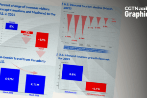 U.S. Tourism Faces $64B Loss by 2025 as Global Visitors Decline 📉✈️