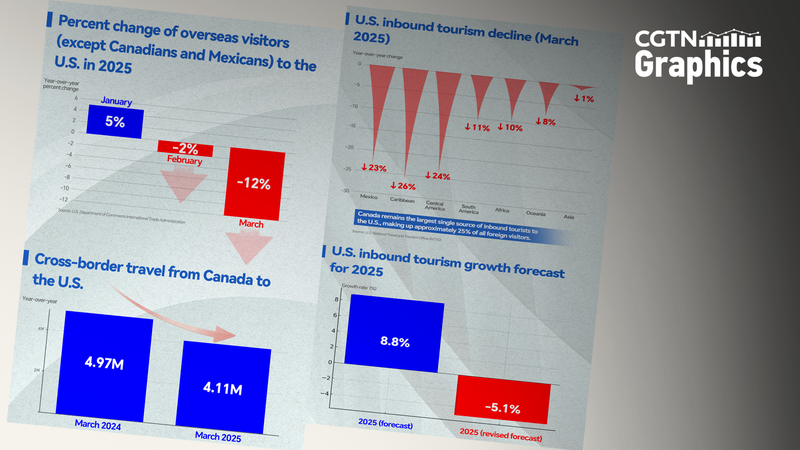 U.S. Tourism Faces $64B Loss by 2025 as Global Visitors Decline 📉✈️