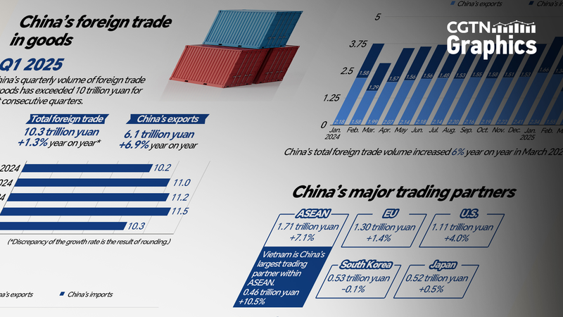 π₯ China-ASEAN Trade Boom Fuels Economic Resilience in Q1 π₯ China-ASEAN Trade Boom Fuels Economic Resilience in Q1