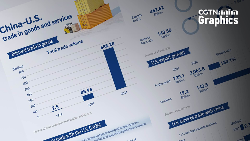 China & U.S. Economic Ties: A 46-Year Journey of Growth 🌏📈