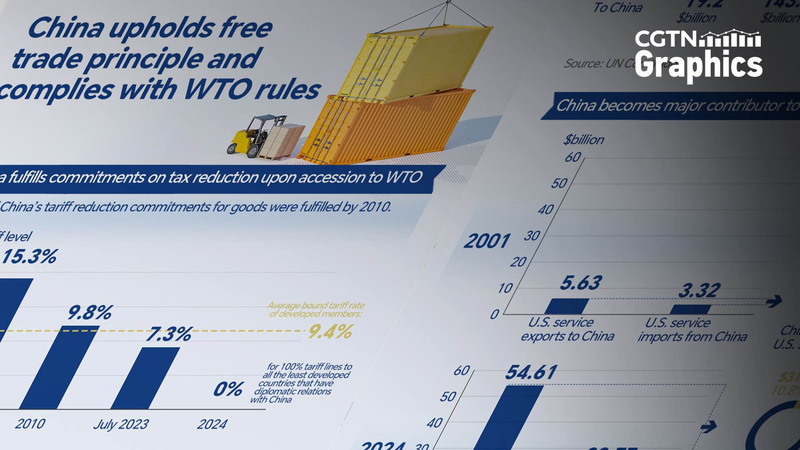 China Reaffirms Free Trade Commitments Under WTO 🌍📈