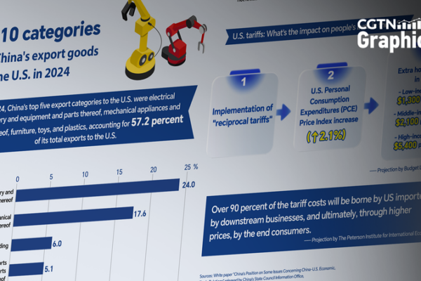 Trump’s Tariffs Hit U.S. Consumers Hardest: Breaking Down the Data ๐๐ Trump's Tariffs Hit U.S. Consumers Hardest: Breaking Down the Data ๐๐