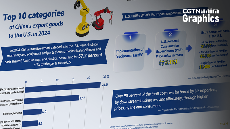 Trump's Tariffs Hit U.S. Consumers Hardest: Breaking Down the Data 🔍📉