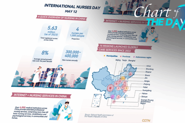 China’s Nursing Workforce Booms: 8% Annual Growth 🩺📈 China's Nursing Workforce Booms: 8% Annual Growth 🩺📈