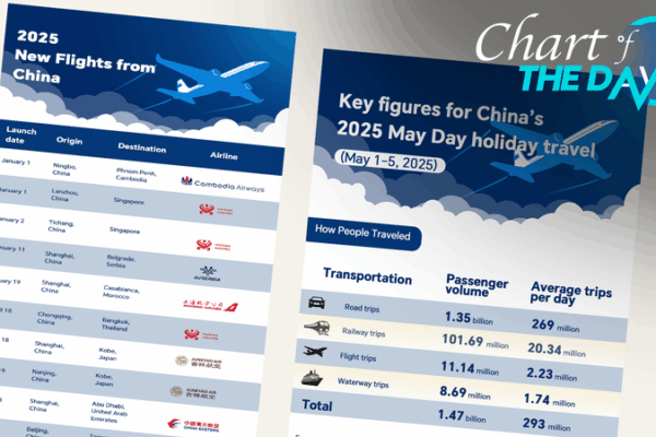 China’s May Day Travel Boom Takes Flight ✈️🌏 China's May Day Travel Boom Takes Flight ✈️🌏