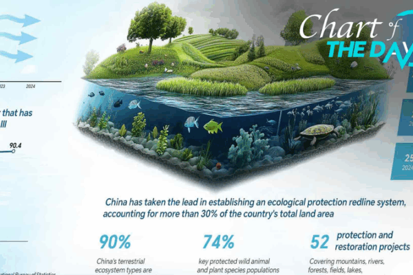 Chinaโs Green Leap: 30% Land Protected ๐ฑ๐ Chinaโs Green Leap: 30% Land Protected ๐ฑ๐