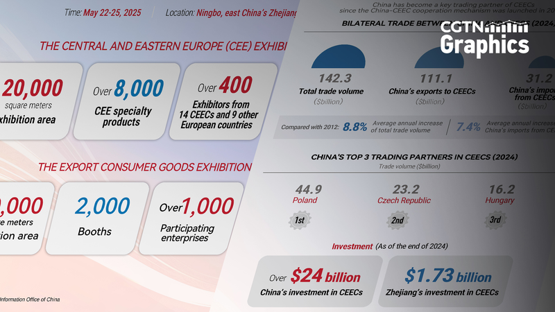 China & CEECs Boost Trade Ties 🌍📈 | Expo 2024 Kicks Off in Ningbo! China & CEECs Boost Trade Ties 🌍📈 | Expo 2024 Kicks Off in Ningbo!