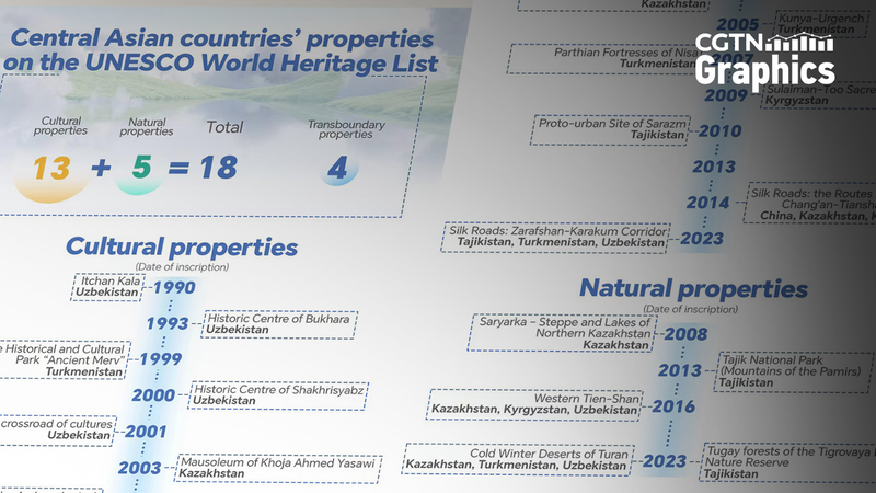 Central Asia’s UNESCO Treasures: Where History Meets Adventure 🌏✨