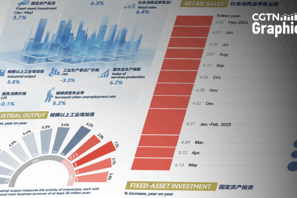 China’s Retail Boom: May Sales Surge Defies Expectations ποΈπ China's Retail Boom: May Sales Surge Defies Expectations ποΈπ