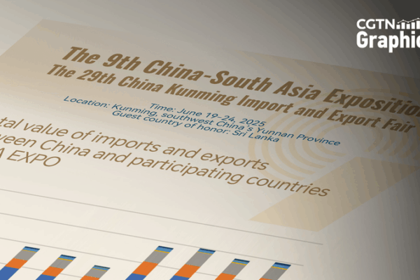 China & South Asia Trade Soars to $200B 🌏📈 China & South Asia Trade Soars to $200B 🌏📈