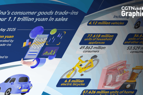 China’s Trade-In Boom: $153B Sales Surge in 5 Months 🌱📱 China's Trade-In Boom: $153B Sales Surge in 5 Months 🌱📱