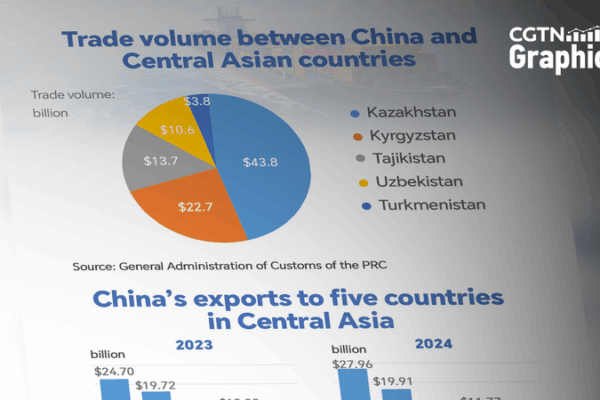 Kazakhstan Leads China-Central Asia Trade Boom 🌏💼 Kazakhstan Leads China-Central Asia Trade Boom 🌏💼