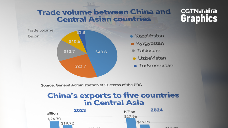 Kazakhstan Leads China-Central Asia Trade Boom 🌏💼