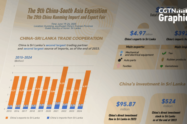 China & Sri Lanka Boost Trade Ties with 30% Surge 🌏💼 China & Sri Lanka Boost Trade Ties with 30% Surge 🌏💼